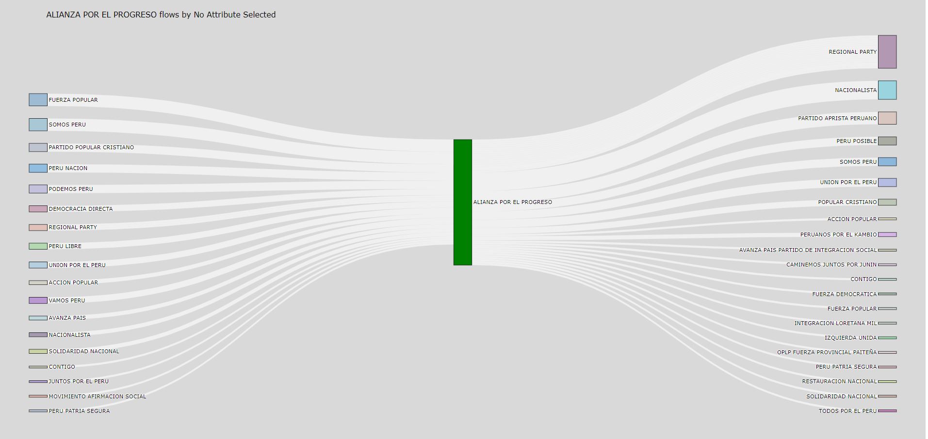 Alianza por el Progreso network graph
